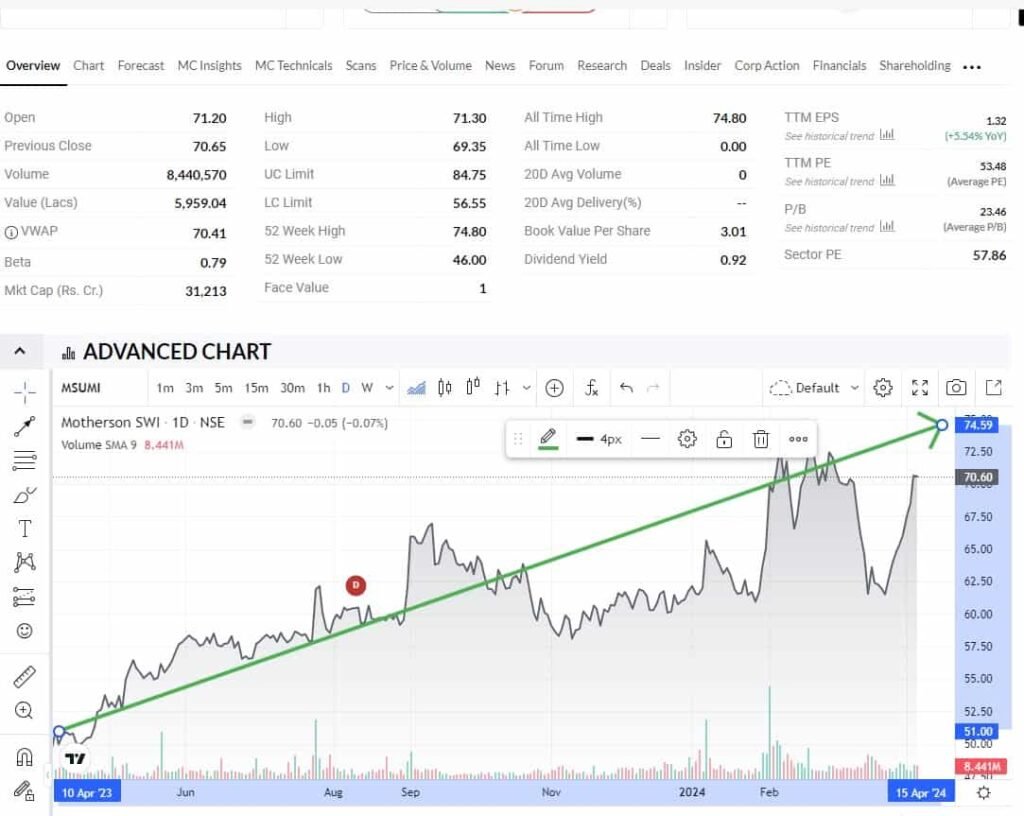 Motherson sumi share price target by 2025