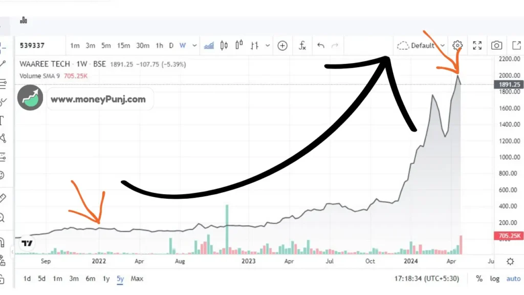 Waaree Energy share Price target 2025